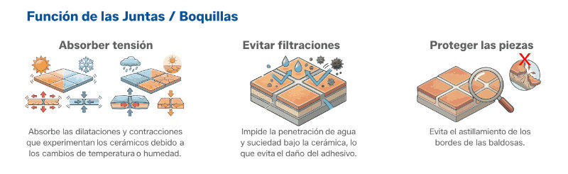 Función de las Boquillas